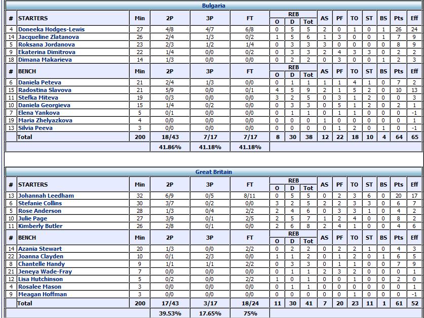 GB VS Bulgaria Game 1 Box Score